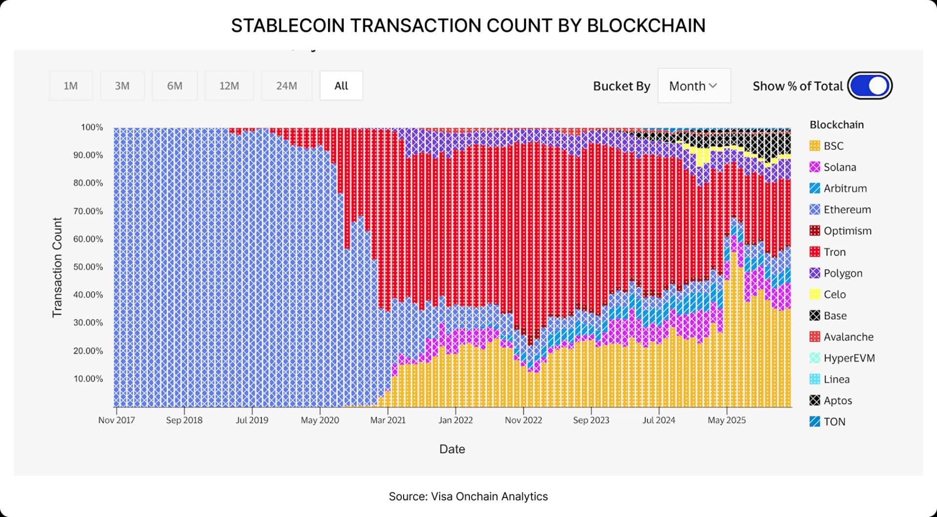 STABLECOIN TRANSACTION COUNT BY BLOCKCHAIN