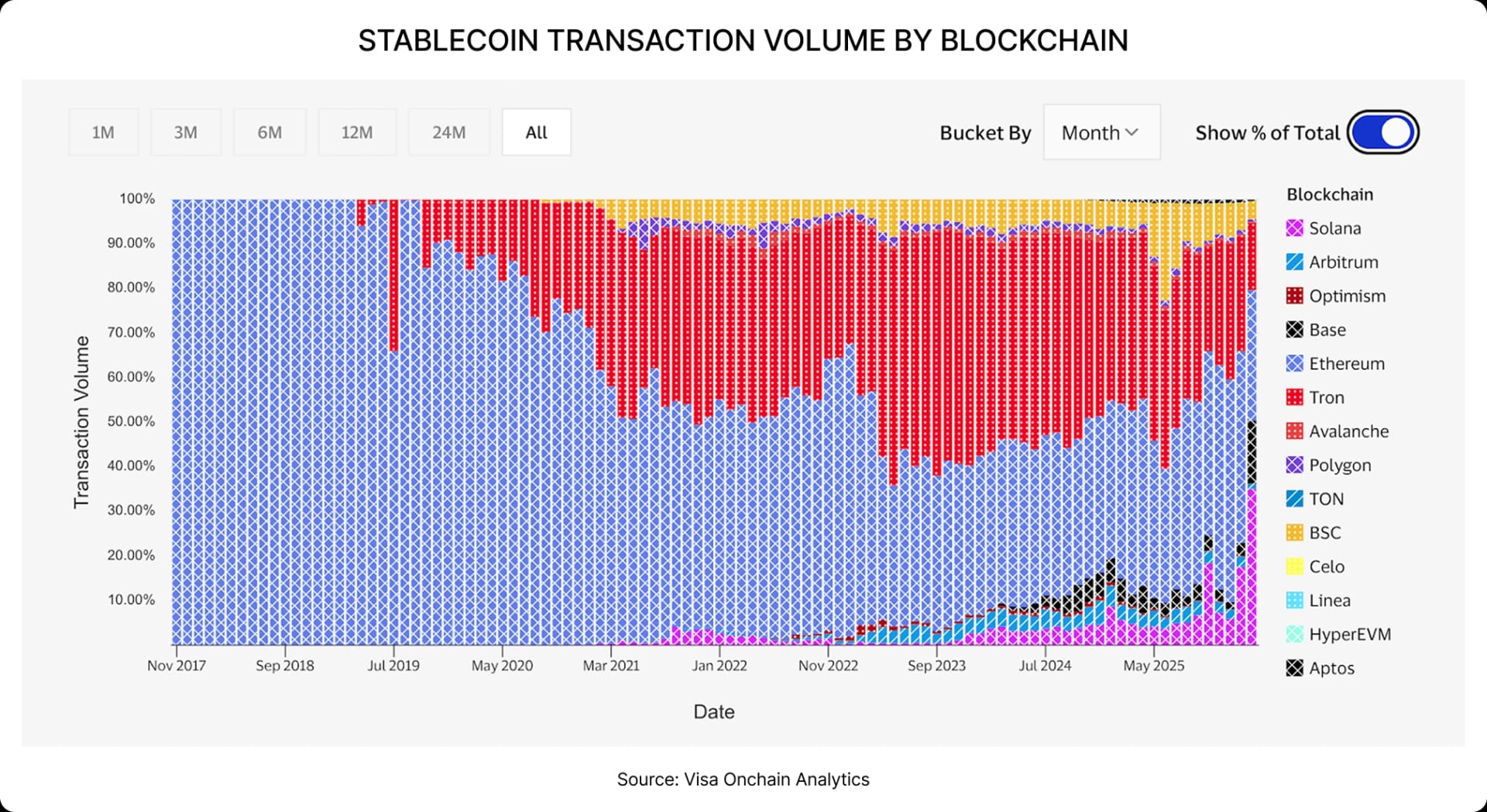 STABLECOIN TRANSACTION VOLUME BY BLOCKCHAIN
