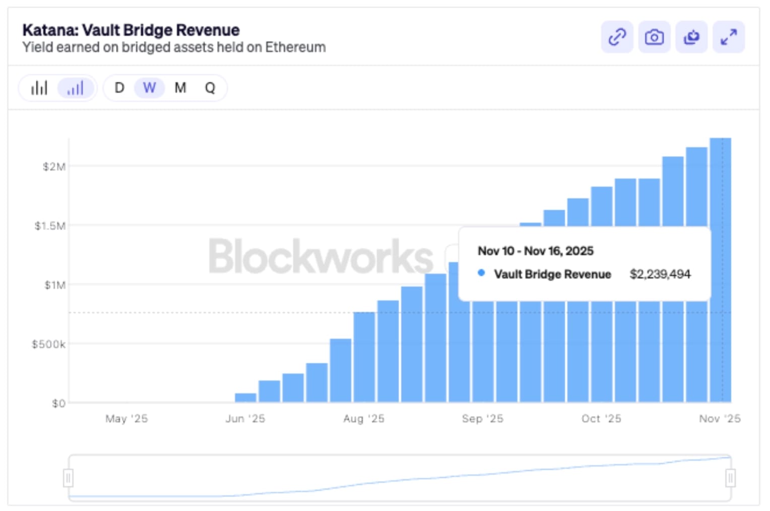Vault Bridge Revenue.