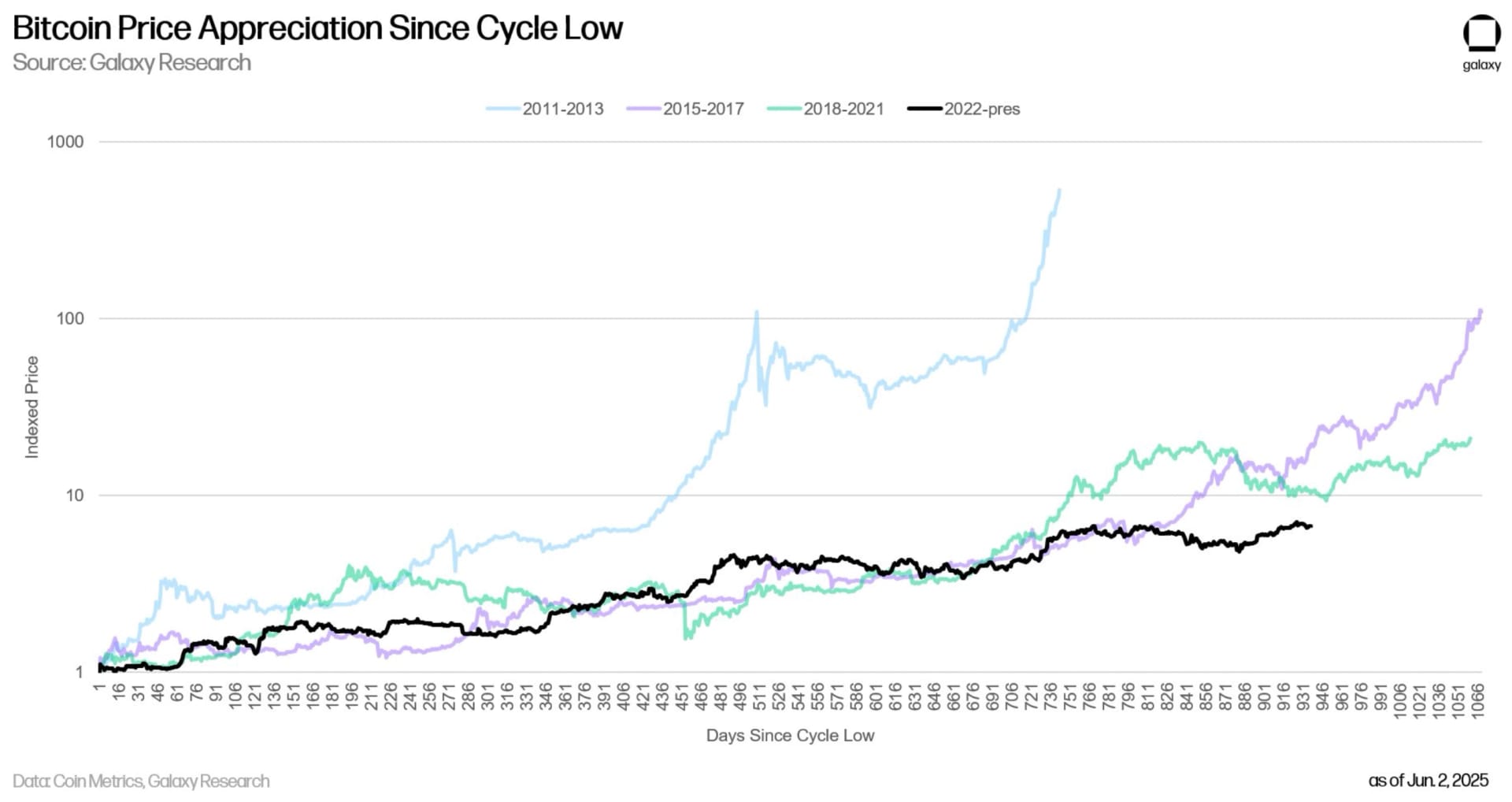 Bitcoin price performance