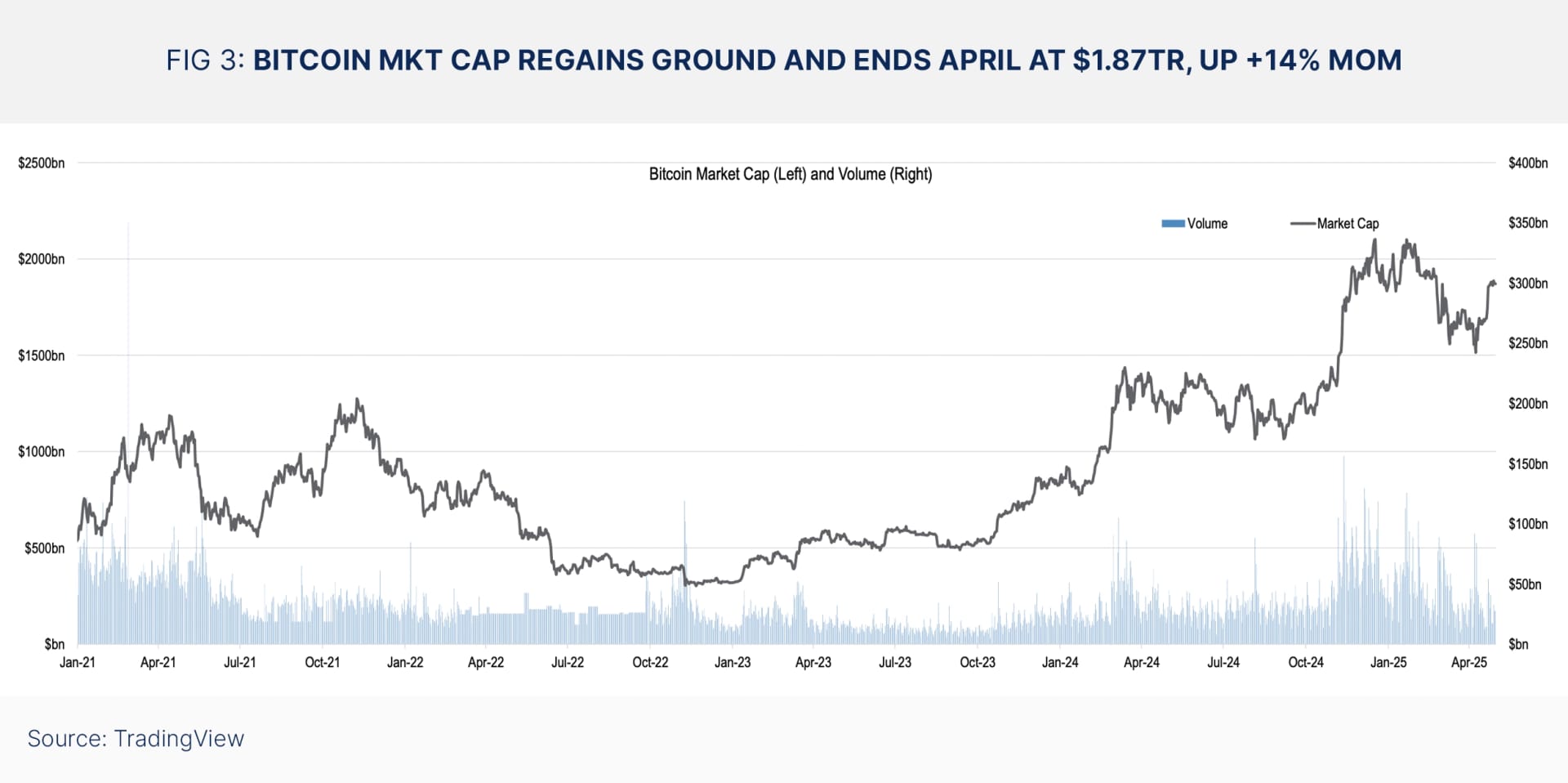 Bitcoin Mkt Cap Regains Ground and Ends April at $1.87tr, Up +14% MoM.
