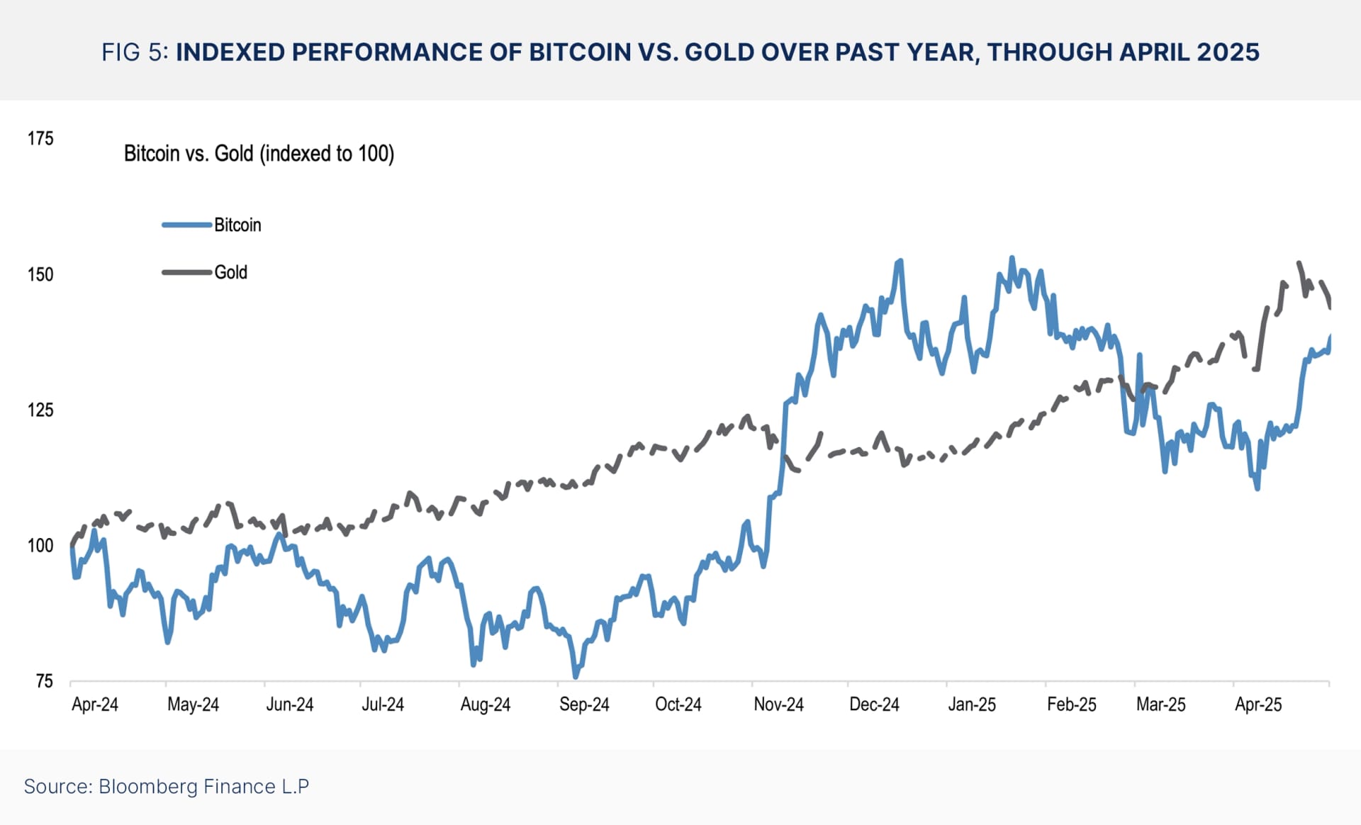 Indexed Performance of Bitcoin vs. Gold Over Past Year, Through April 2025.
