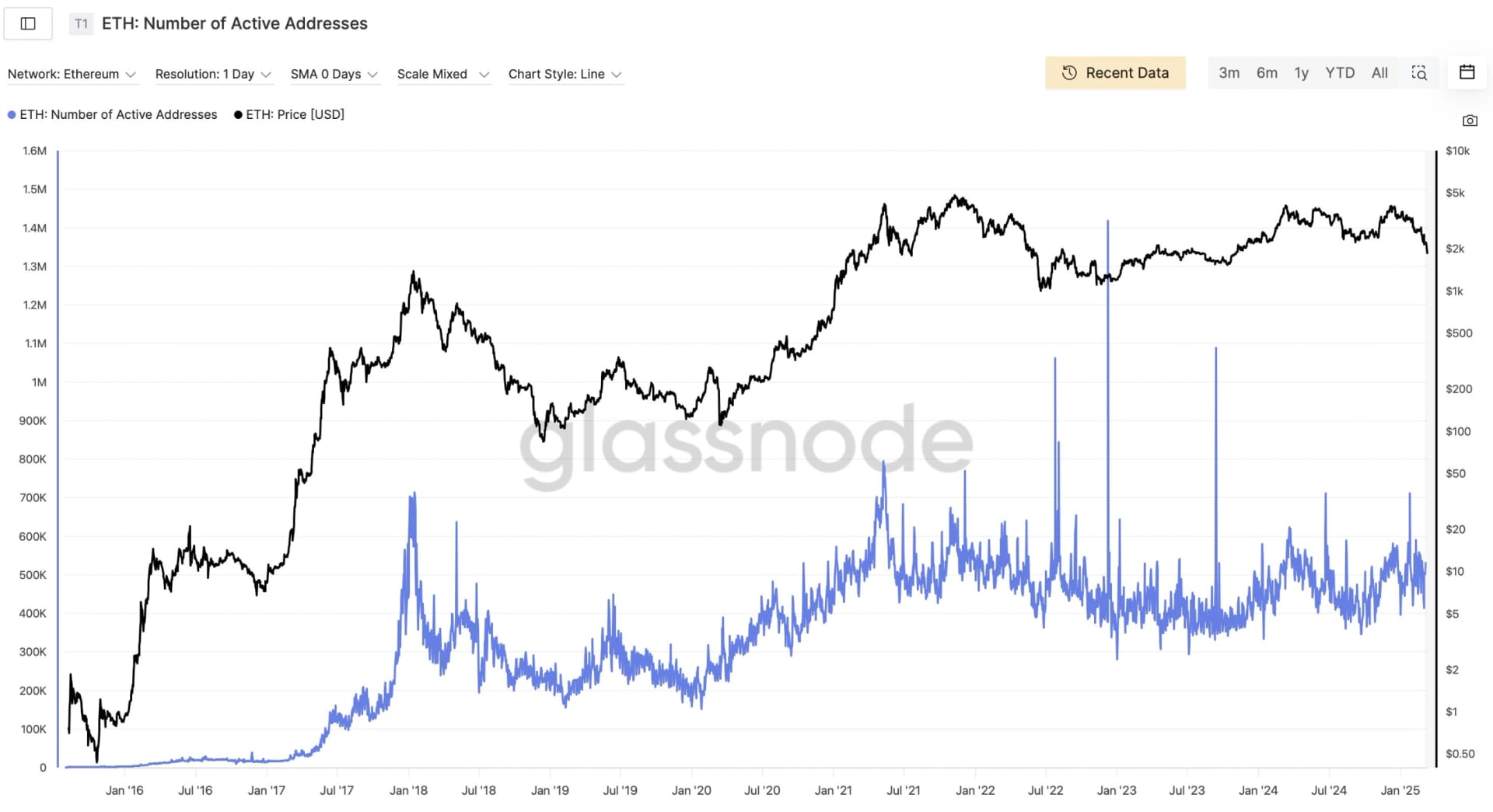 Stagnated Ethereum addresses.