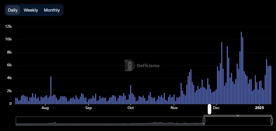 Hyperliquid perpetual futures volume