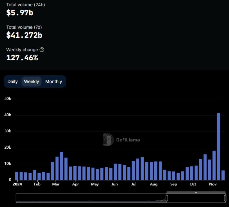 Solana trading volume