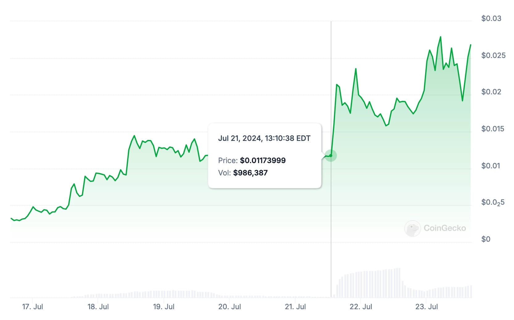 "Kamala Horris" and other political memecoin reacted to news that President Joe Biden would end his reelection campaign.