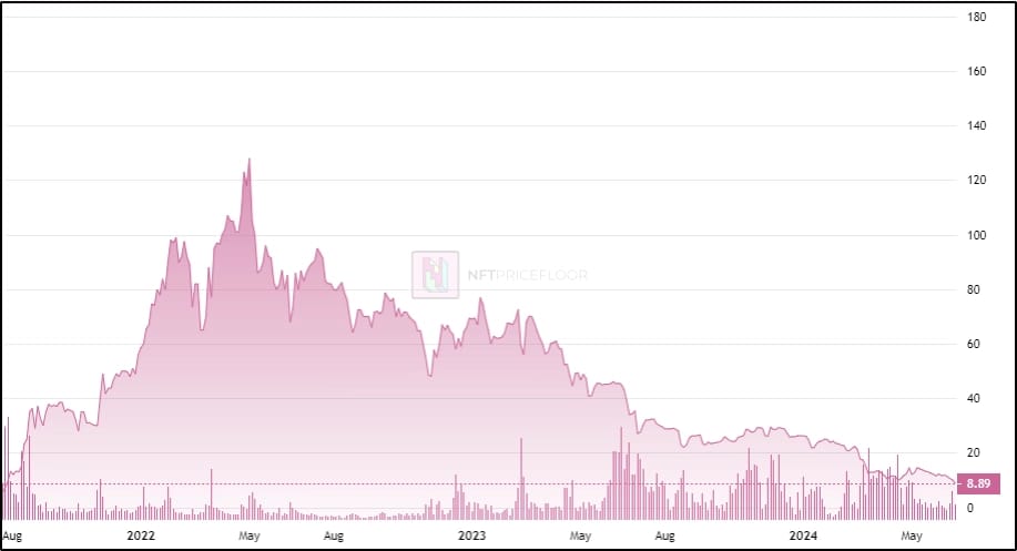 Bored Ape Yacht Club price chart