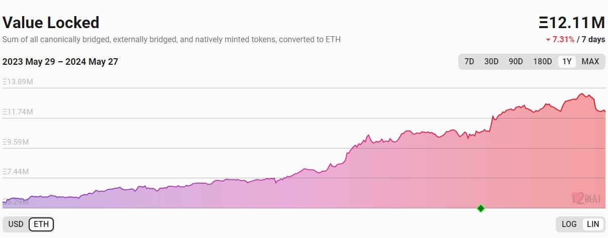 L2BEAT Ethereum layer 2 deposits in ETH