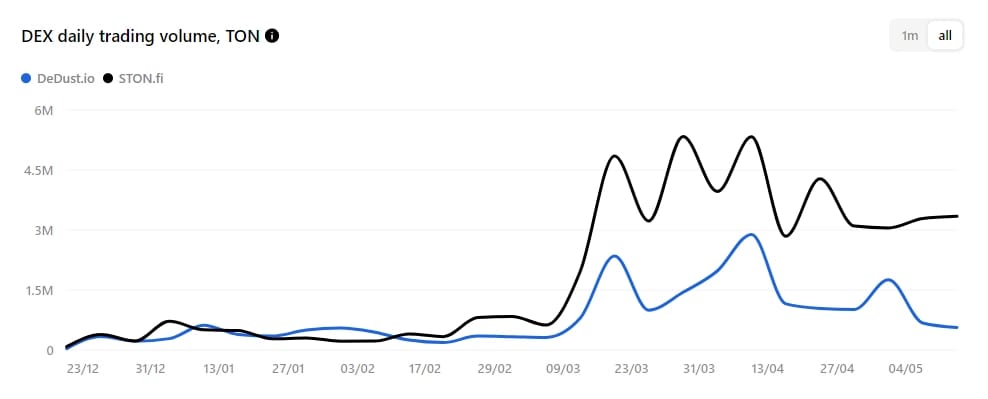 TON DEX daily trading volume