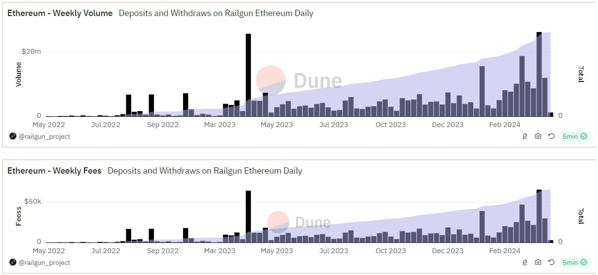 Railgun's transaction volume is growing
