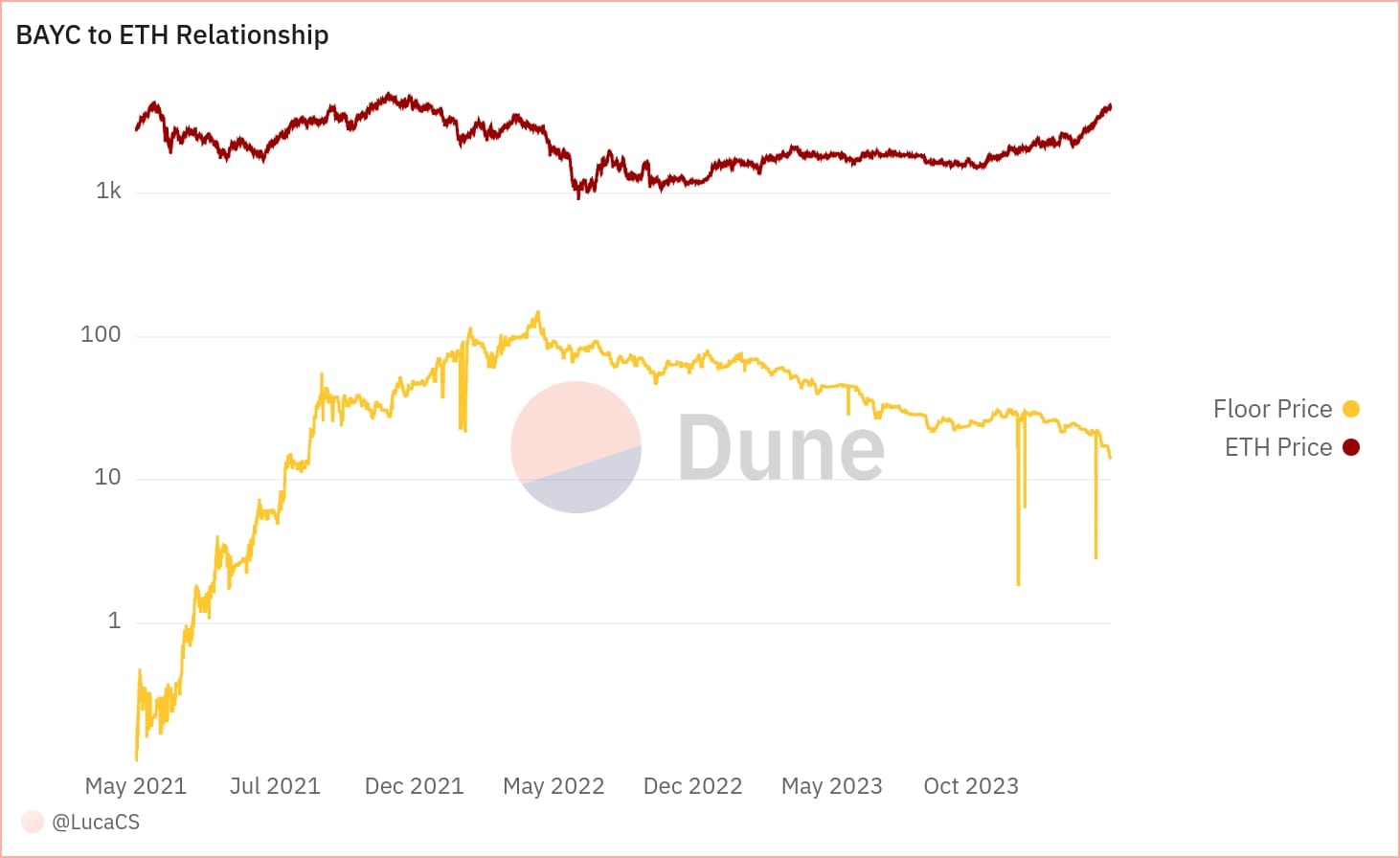 Bored Ape Yachts Club vs. Ethereum Price. Source: Dune.