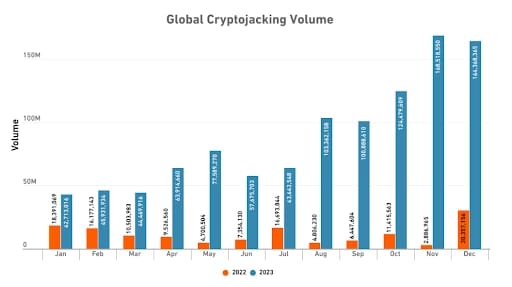SonicWall 2023 cryptojacking graph
