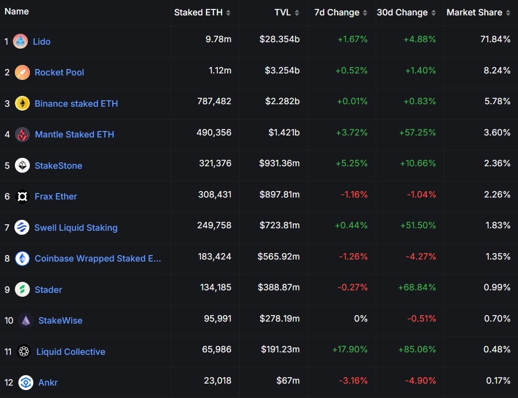 DefiLlama liquid staking protocols