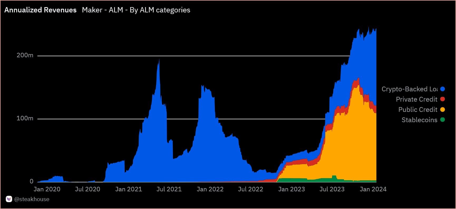 Crypto-backed loans flip RWA as major revenue source for MakerDAO
