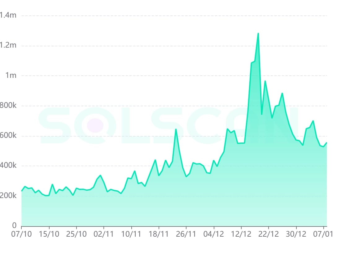 Total active wallets on Solana