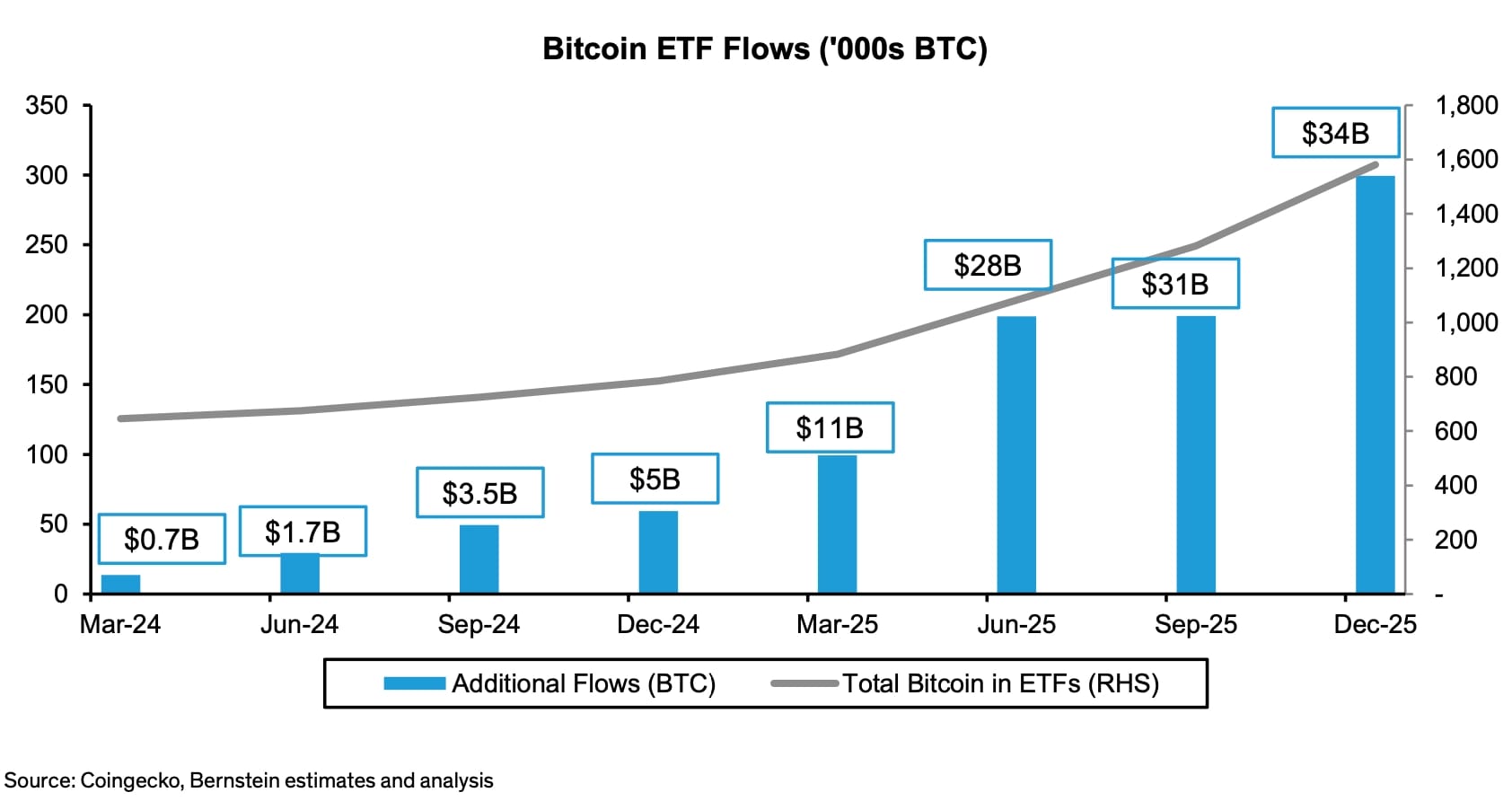 Bernstein predicts Bitcoin ETFs AUM could rise to $300 billion in a few years.