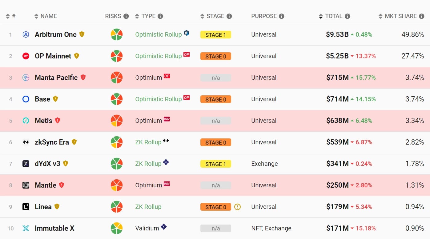 L2beat's layer 2 chart