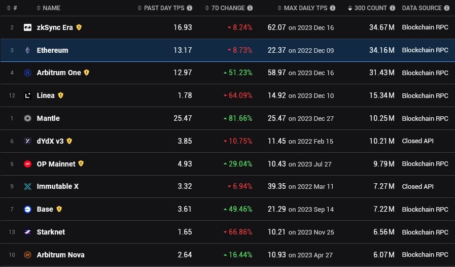 zkSync tops the 30-day transaction count above Ethreum