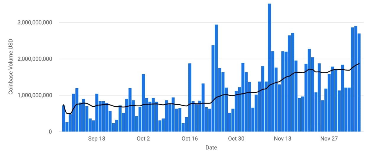 Coinbase trading volumes