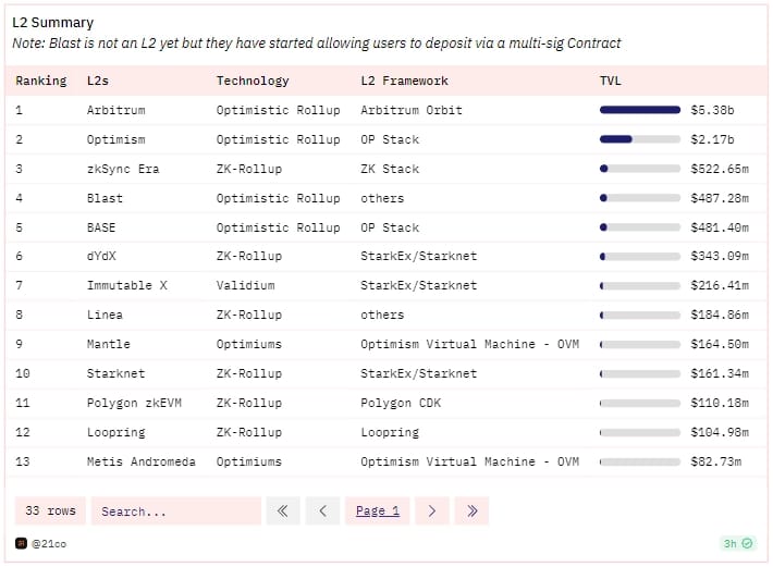 Blast total value locked compared to existing layer 2 blockchains