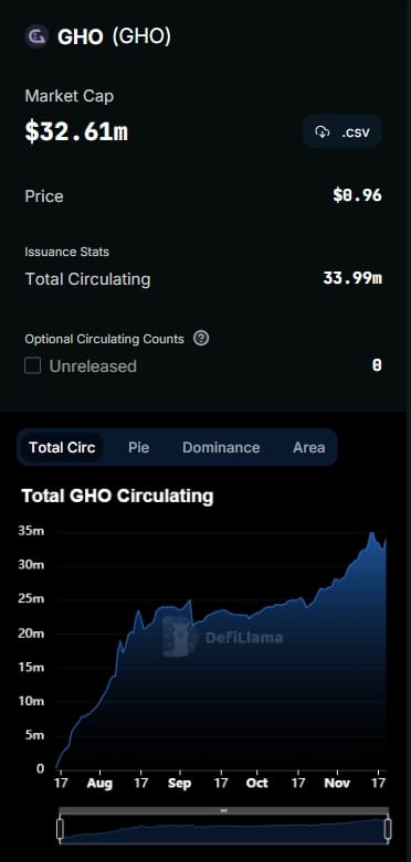 GHO stablecoin market cap