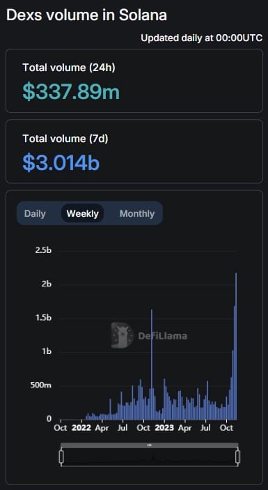 Solana decentralised exchange volume