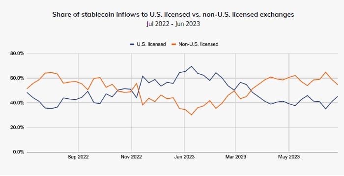 Chainalysis stablecoin flows