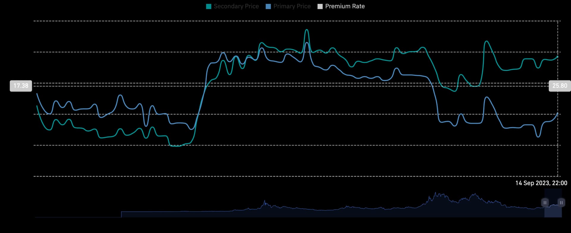 The price that Grayscale's GBTC fund's shares trade at on the primary market vs. secondary market