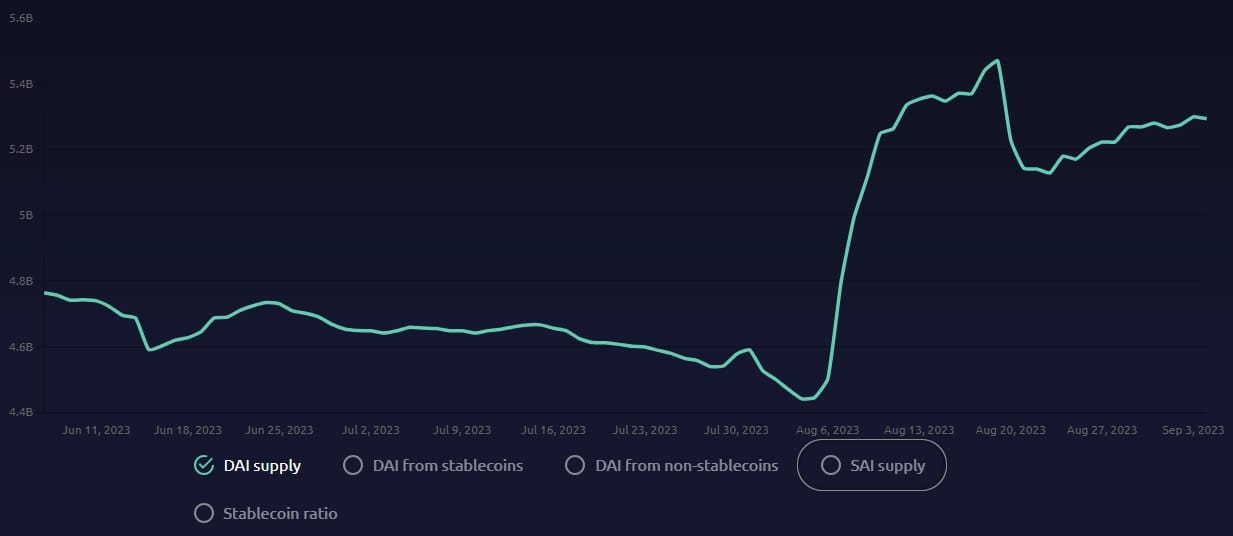 Dai stablecoin supply