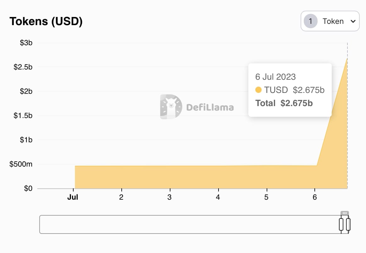 TrueUSD spikes on Binance on July 6