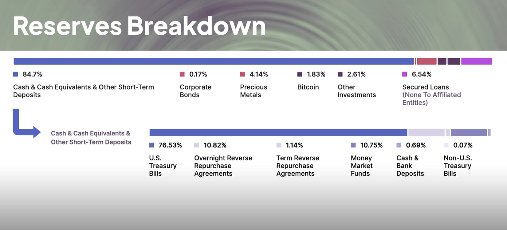 Reserves Breakdown. Cash and cash equivalents and other short term deposits.