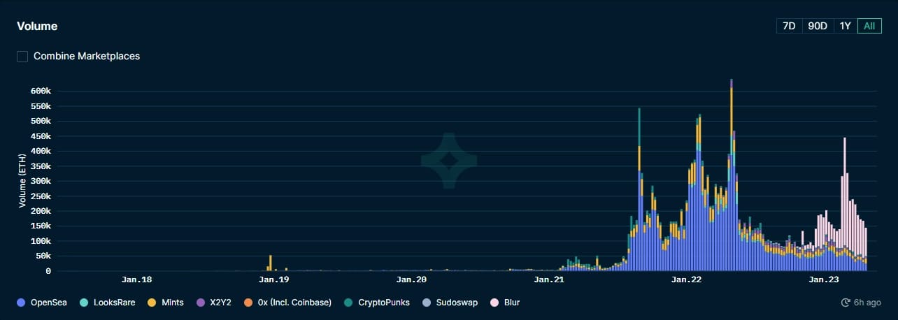 NFT trading volume by marketplace