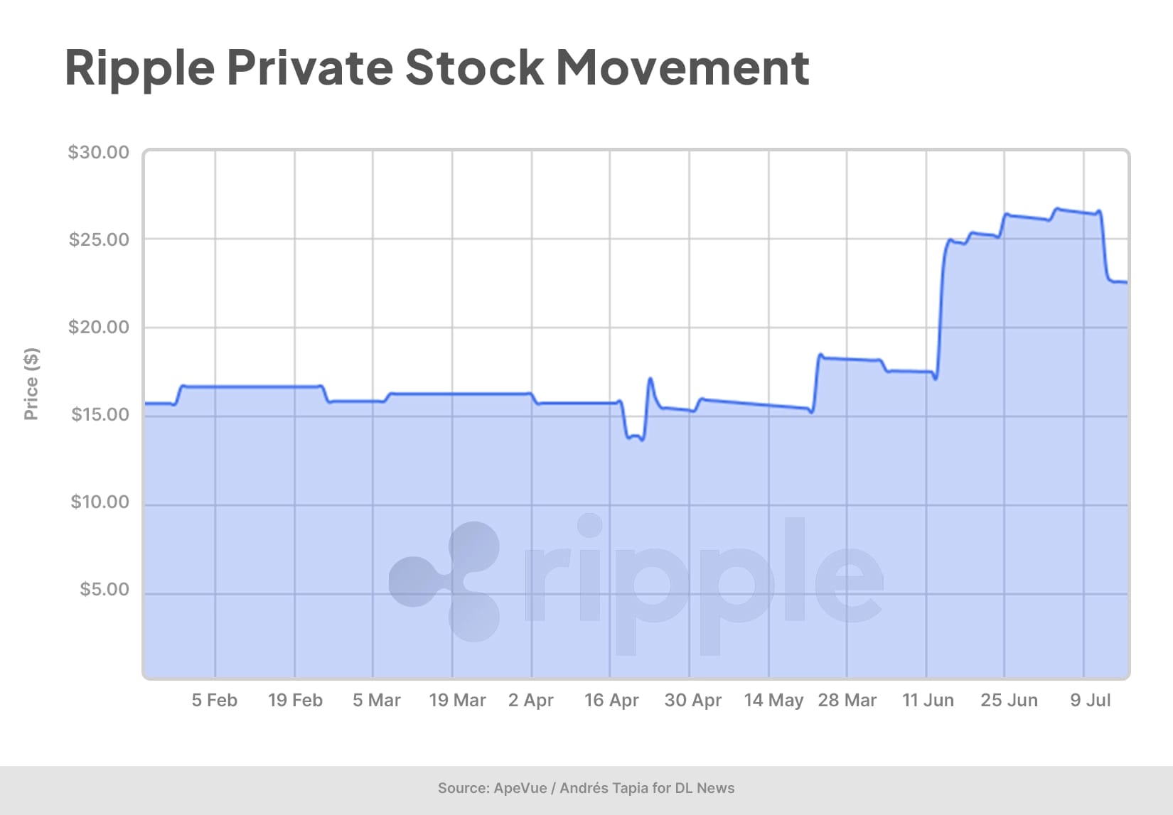 Ripple Private Stock Movement Graph.