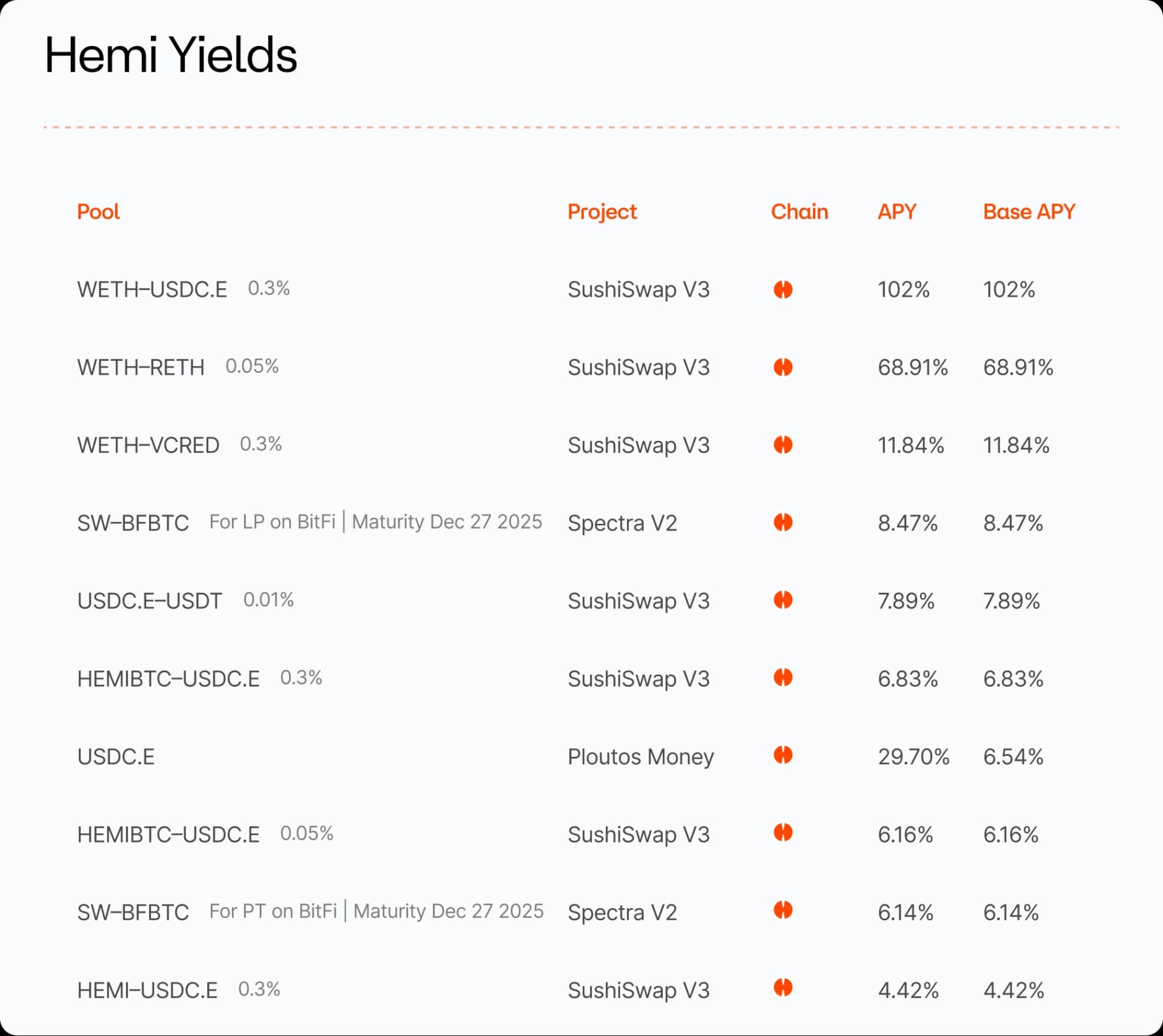 Hemi yields