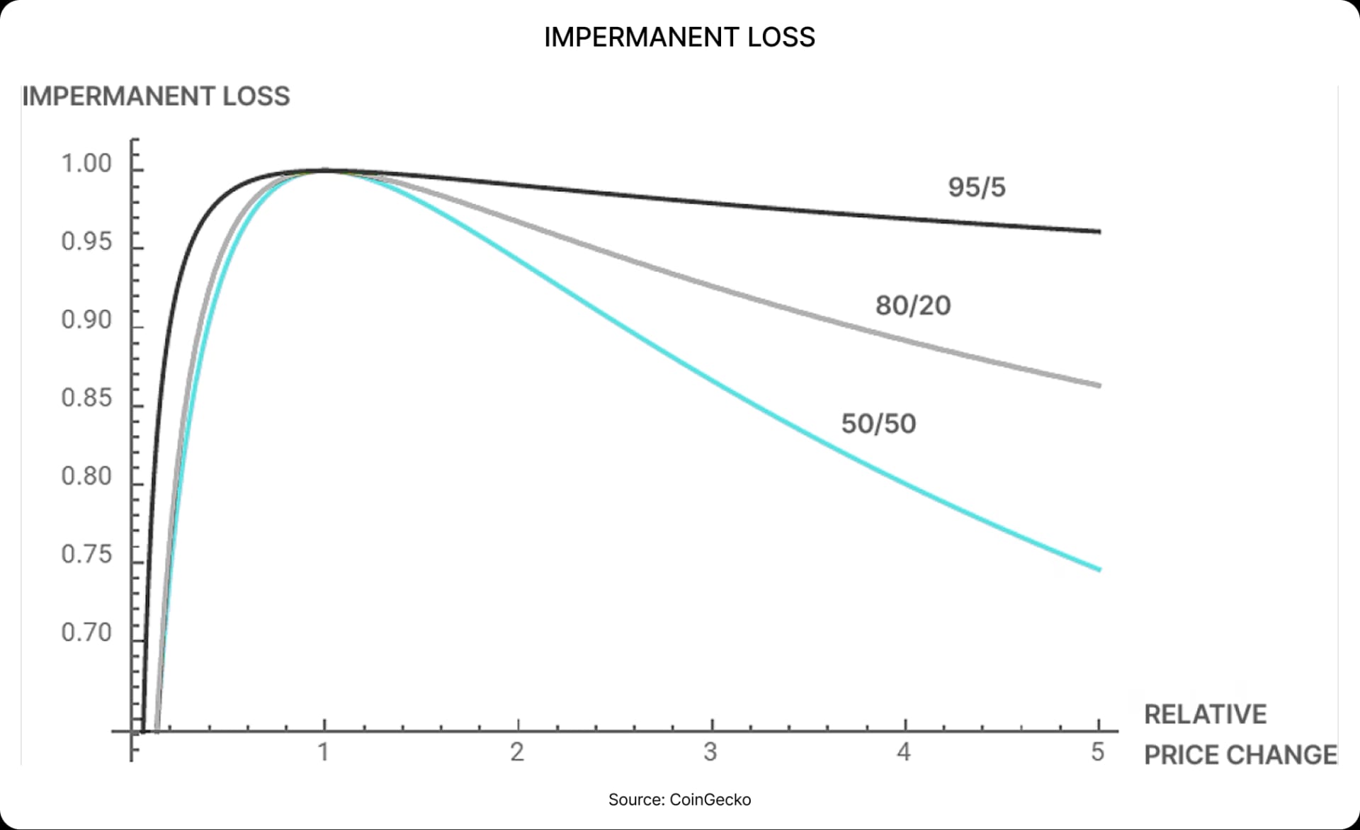 IMPERMANENT LOSS