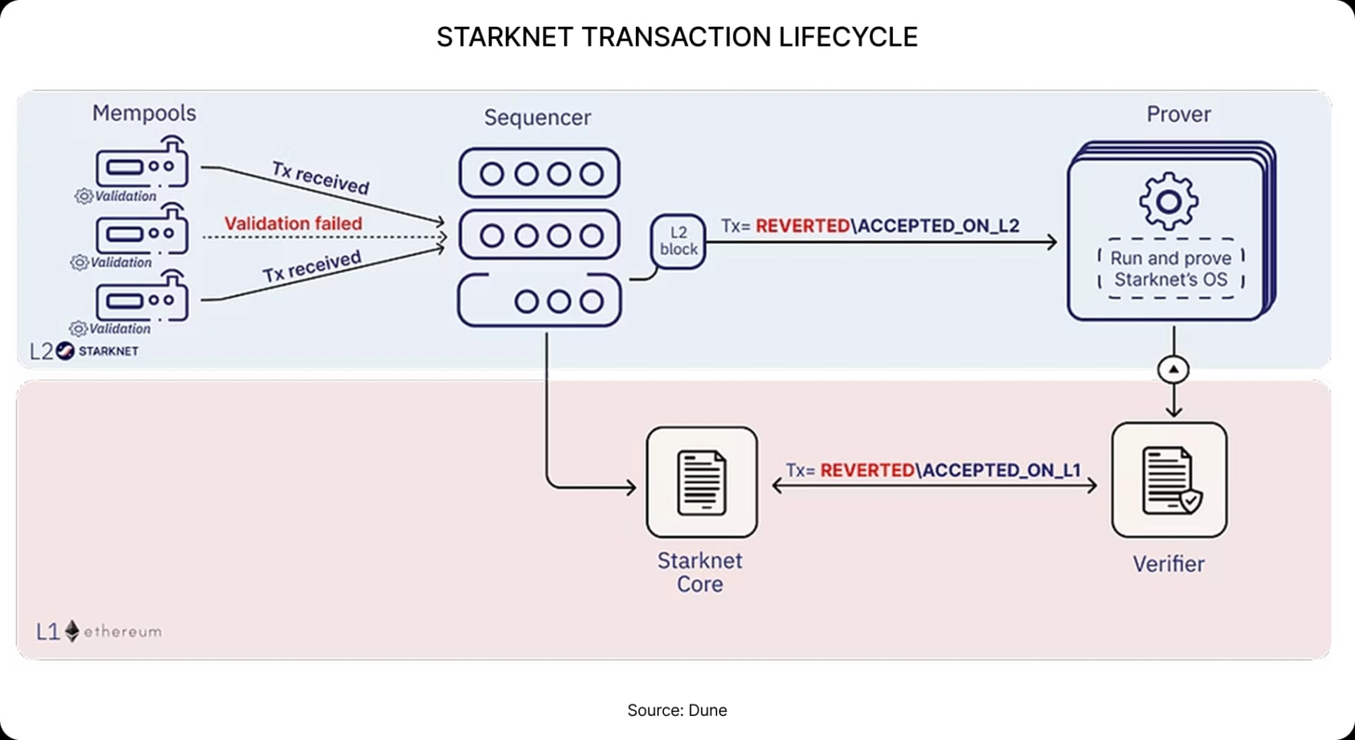 (Spotlight) Starknet Is Going All-In on BTCFi