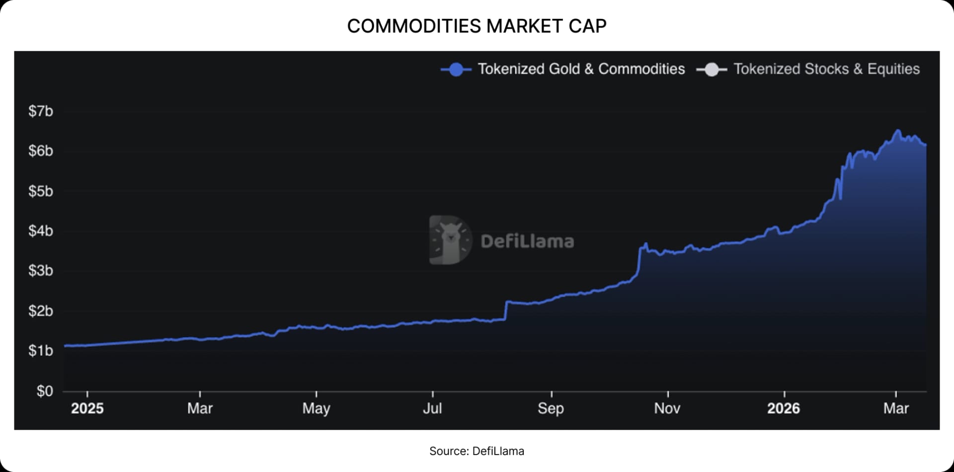 Tokenised Commodities: Real assets, rebuilt onchain