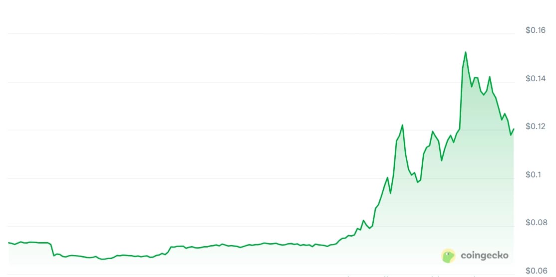 Terra Luna prices over the past 7 days. (Image: CoinGecko)