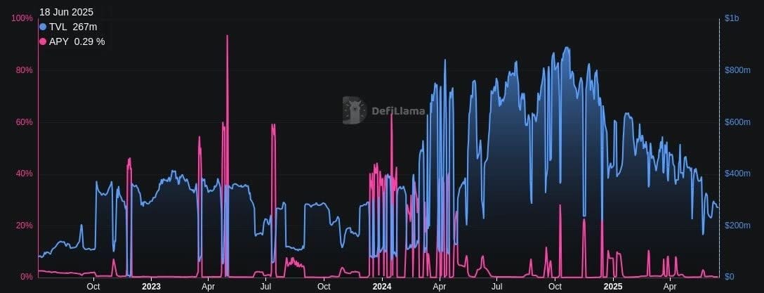 Borrow rate for BNB on Venus often spikes due to Binance Launchpad.