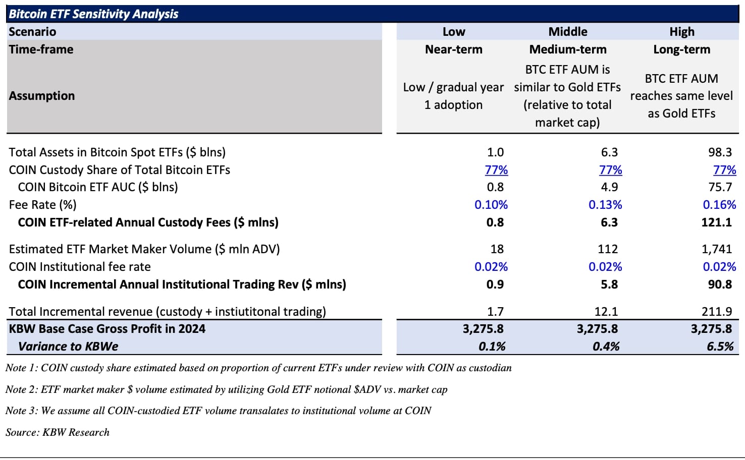 How Bitcoin ETFs will impact Coinbase's bottom line.