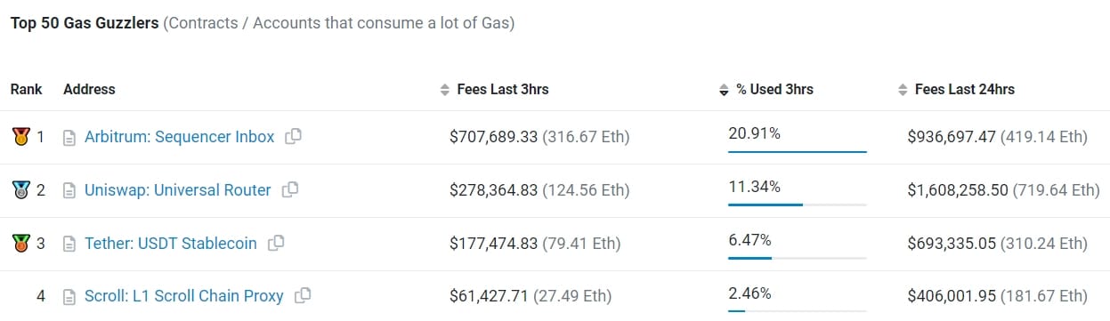 Arbitrum uses 20% of Ethereum gas