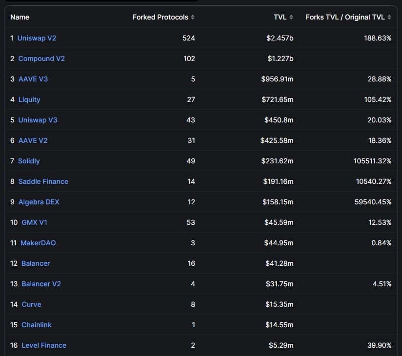 DefiLlama forked protocols list