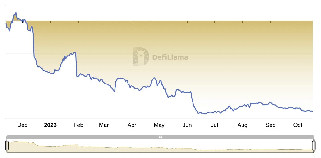 Binance users have withdrawn over $500 million so far in October, according to DefiLlama data.