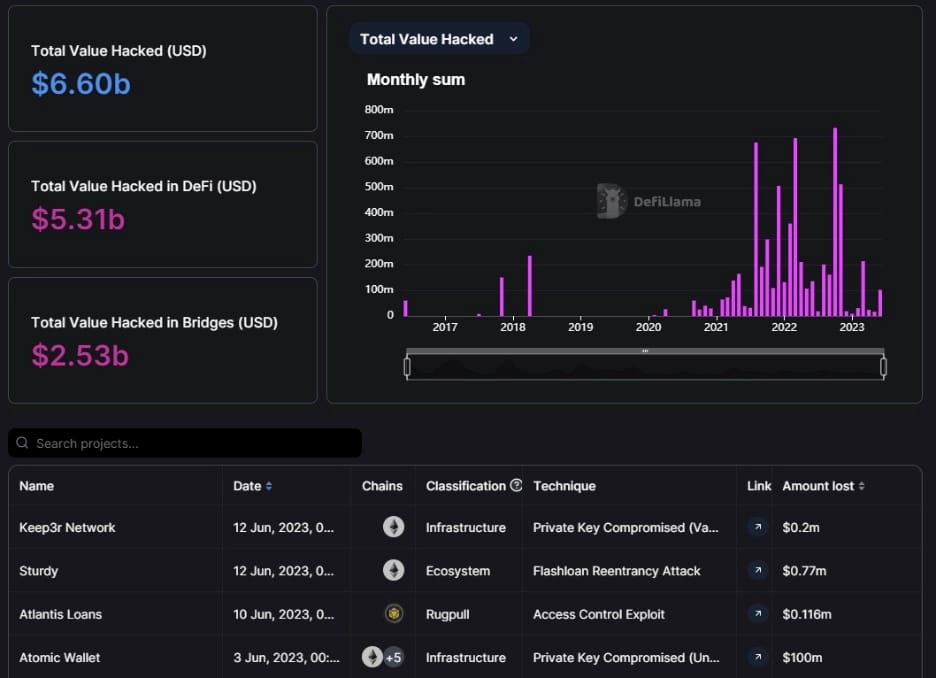 Understanding crypto hacks and exploits with DefiLlama