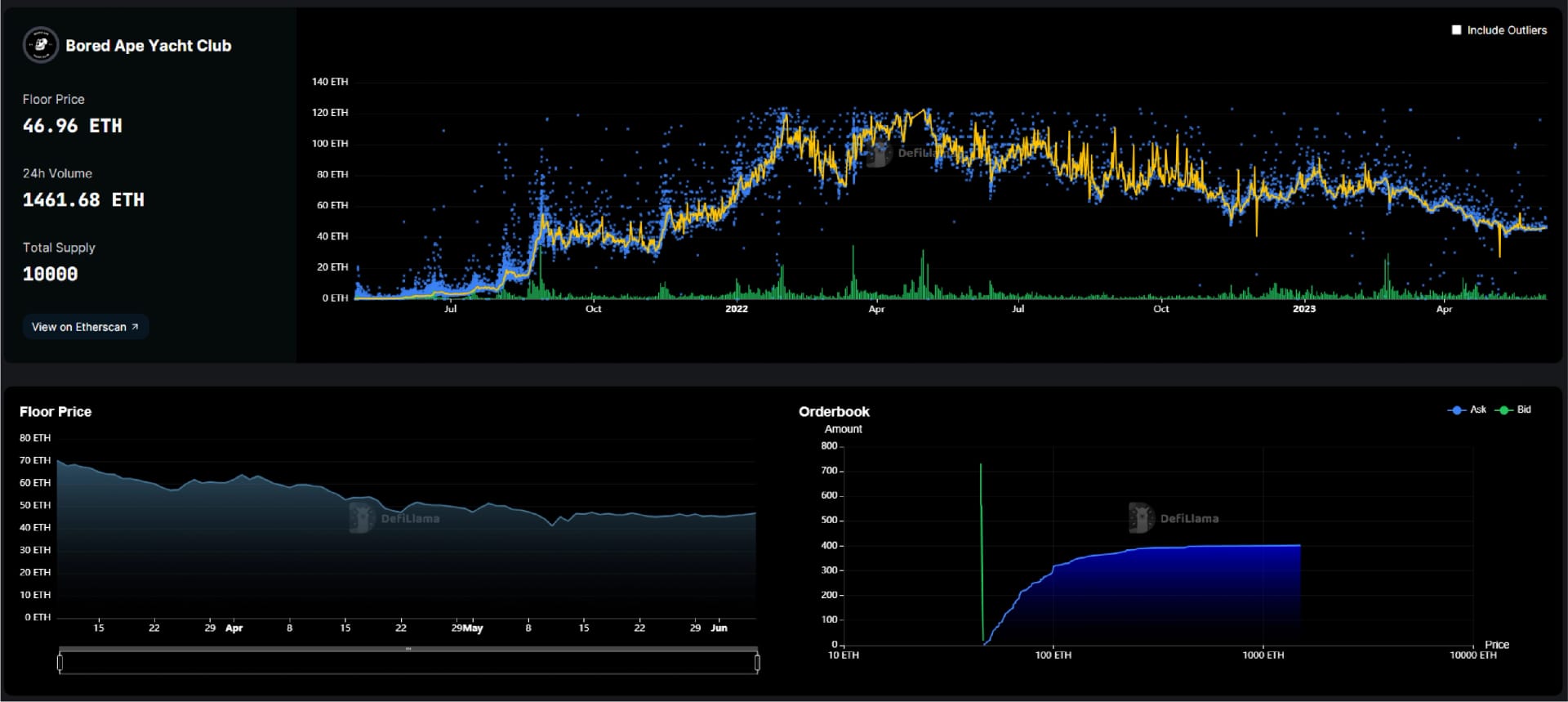 Graphs - Exploring NFT Data with DefiLlama