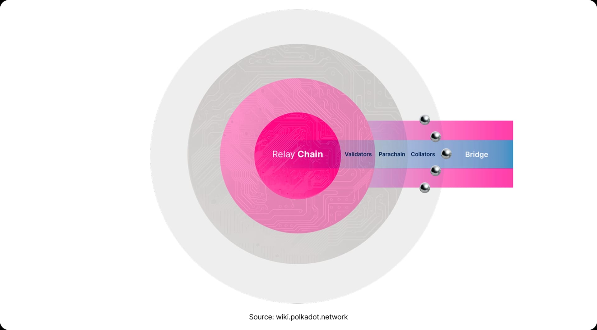 Relay Chain